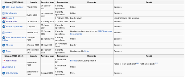 جدول توضيحى من ويكيدبيديا للرحلا الفضائية الى المريخ من 200 حتى اﻷن