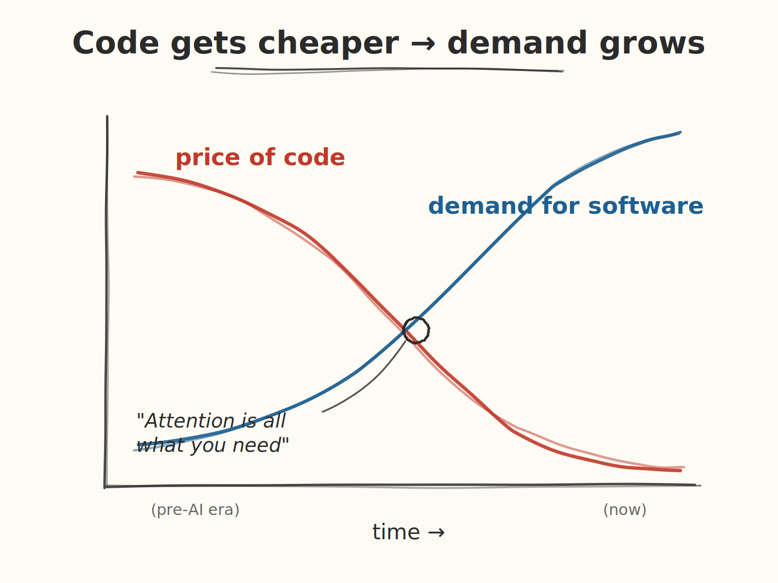 Is Software Solved?
